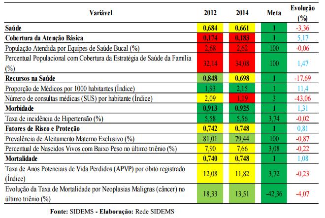 Pontos positivos são a redução nas mortes por câncer e na incidência de hipertensão e o aumento da proporção de médicos por 1000 habitantes.