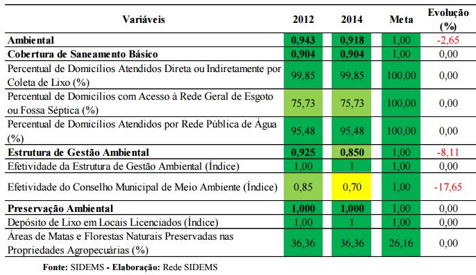 Na Habitação, cuja nota média atingiu 3,21, a cidade de Joinville recuou 8,07%, muito devido à extinção do Conselho