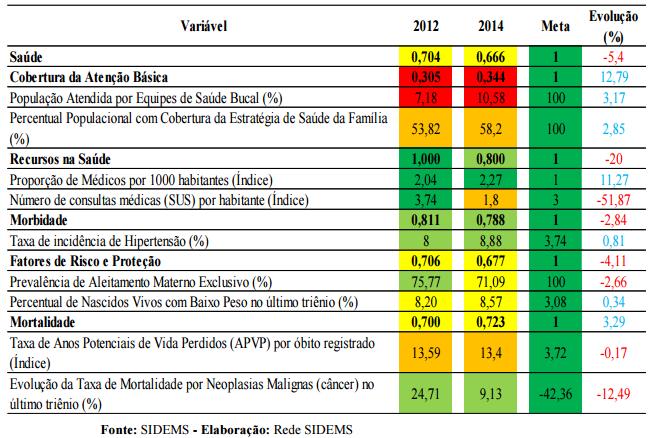 Pontos positivos são a redução nas mortes por câncer, queda na incidência de hipertensão e aumento da proporção de médicos por 1000 habitantes.