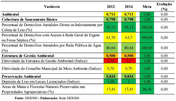 Na Habitação, cuja nota média atingiu 3,52, a cidade de Chapecó viu uma elevação de