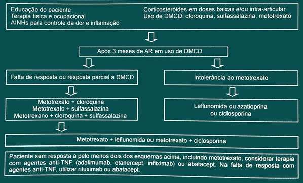 Gustavo Saito Mendes Roberto Augusto Fernandes Machado Olavo Kyosen Kakamura O tratamento terá vários objetivos, já que a patologia pode se manifestar de formas e locais diferentes.