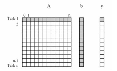 3. Paralelismo e o Modelo de Ilhas 16 Figura 3.2: Problema de multiplicação de matrizes decomposto em tasks de granularidade na. Figura retirada de Grama et al. (2003).