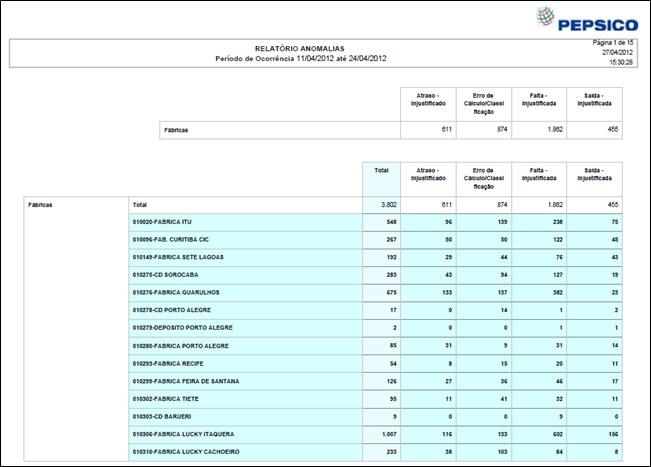 Relatório Indicador de Anomalias 80