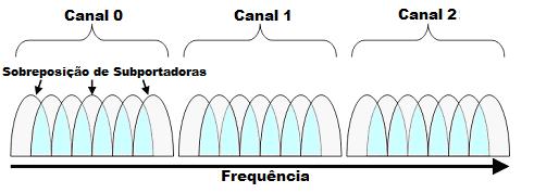 18 A modulação SC, conforme mostrado na Figura 3 se caracteriza por ter cada canal é alocado em uma única frequência.