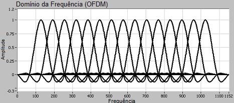 19 Figura 5 Domínio da frequência de um sinal OFDM.