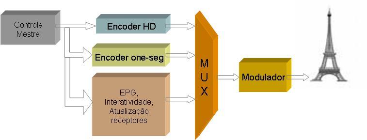 28 Figura 12 Configuração básica do sistema SBTVD (autoria própria) Para essa exemplificação da configuração de um sistema de transmissão SBTVD, deve-se considerar que o conteúdo a ser exibido está
