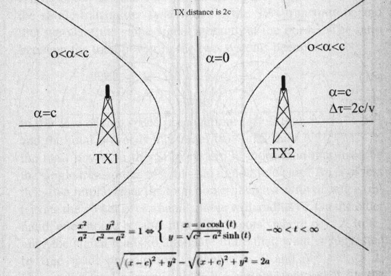 44 Assume-se que dois transmissores têm as coordenadas (+c,0) e (-c,0), sendo dessa forma separados pela distância de 2c Km e que a velocidade de propagação do sinal é a mesma da luz, ou seja 3.