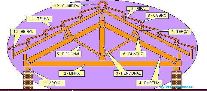 Tesouras: As tesouras funcionam como elementos de