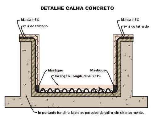 CALHAS É um elemento de canalização que recebe águas pluviais dos
