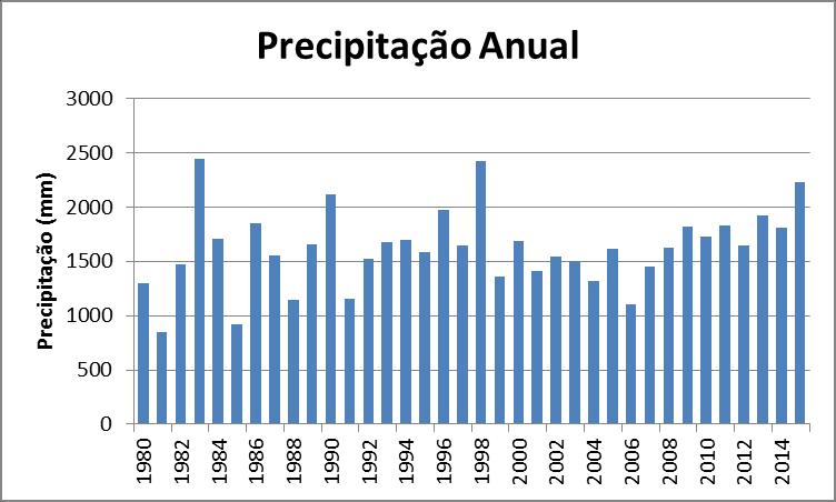 Considerando a distribuição da precipitação em relação aos meses do