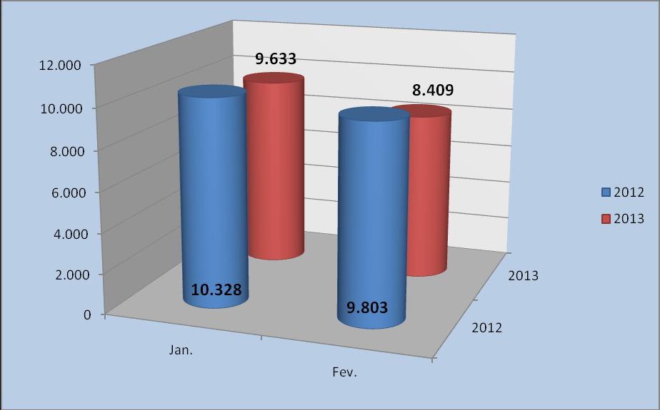 MOVIMENTAÇÃO TOTAL DE AERONAVES (Período de Jan. a Fev. de 2012/2013) FLUXO RODOVIÁRIO 2012 MOVIMENTAÇÃO TOTAL DE ÔNIBUS DESEMBARQUE 279.867 Jan. Fev. Mar. Abr. Mai. Jun. Jul. Ago. Set. Out. Nov. Dez.