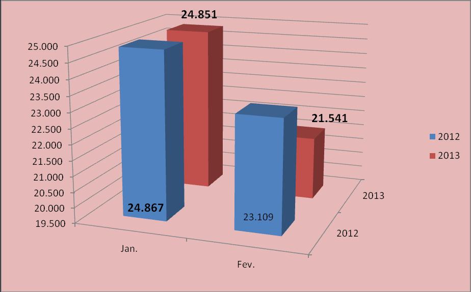 MOVIMENTAÇÃO TOTAL DE PASSAGEIROS - DESEMBARQUE (Período de Jan. a Fev.