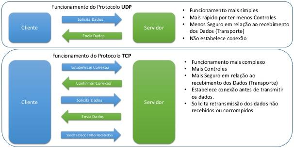 Comparação entre TCP e UDP Prof.