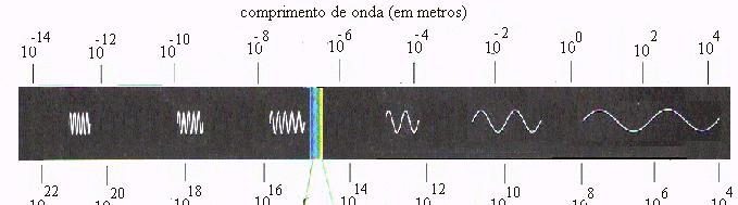 O ESPECTRO ELETROMAGNÉTICO