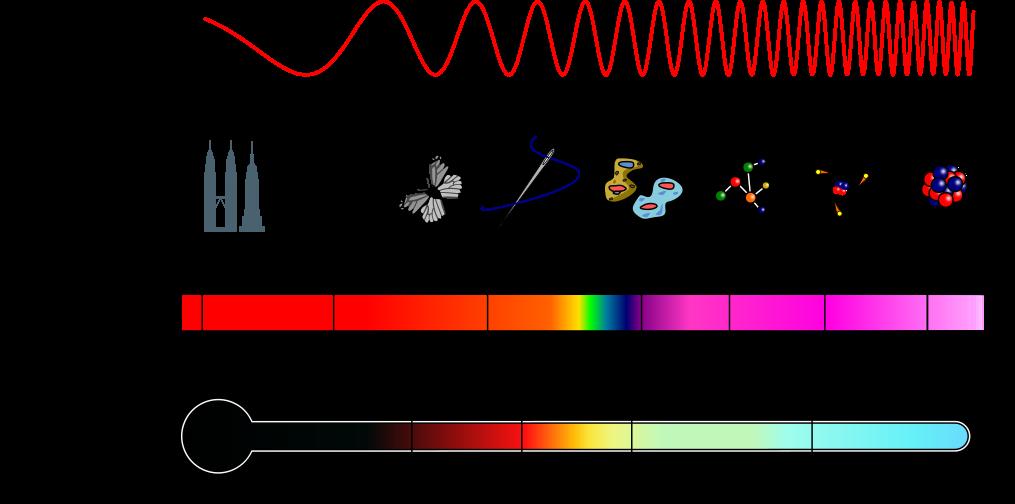 Cores e a lei de Planck Pela