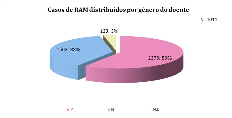 2 Casos de RAM recebidos no SNF 2.1 Total de Casos - 4011 2.1.1 Distribuição por gravidade Gráfico 11: Casos de RAM recebidos no SNF (Ano/2014): Graves versus Não Graves (N=4011) 2.