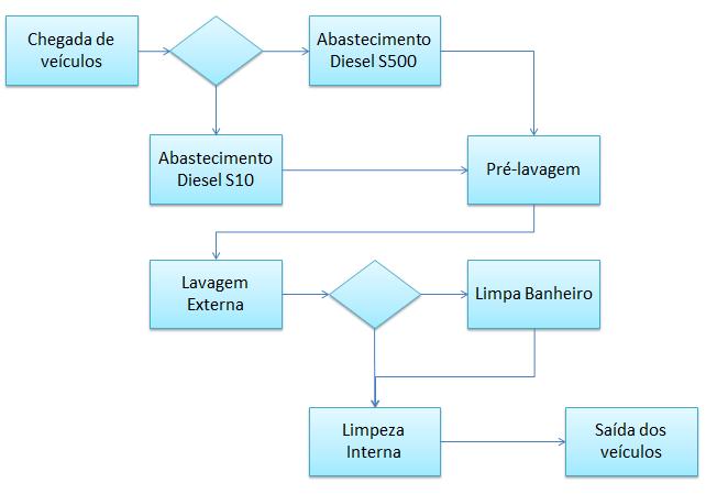 37 Após o detalhamento dos processos realizados em todos os veículos, a figura 13, a seguir, busca ilustrar toda dinâmica das atividades.