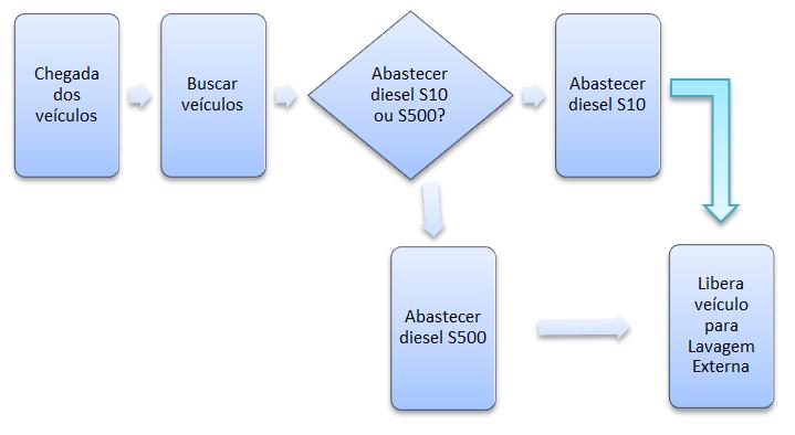 43 4.2 MODELO DE SIMULAÇÃO A construção de todo o modelo foi dividida em três processos principais abastecimento, lavagem externa e limpeza interna.