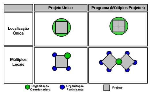 Modelo diamante: para cada dimensão existe um conjunto de elementos analisados Novidade: quão novo é o produto para o mercado - Derivativo: melhoria de um produto existente - Plataforma: uma nova