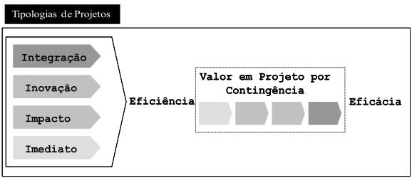 Tipologia I Cada tipo de projeto demanda tratamento diferenciado no que concerne ao seu gerenciamento, suas habilidades, técnicas e ferramentas específicas.