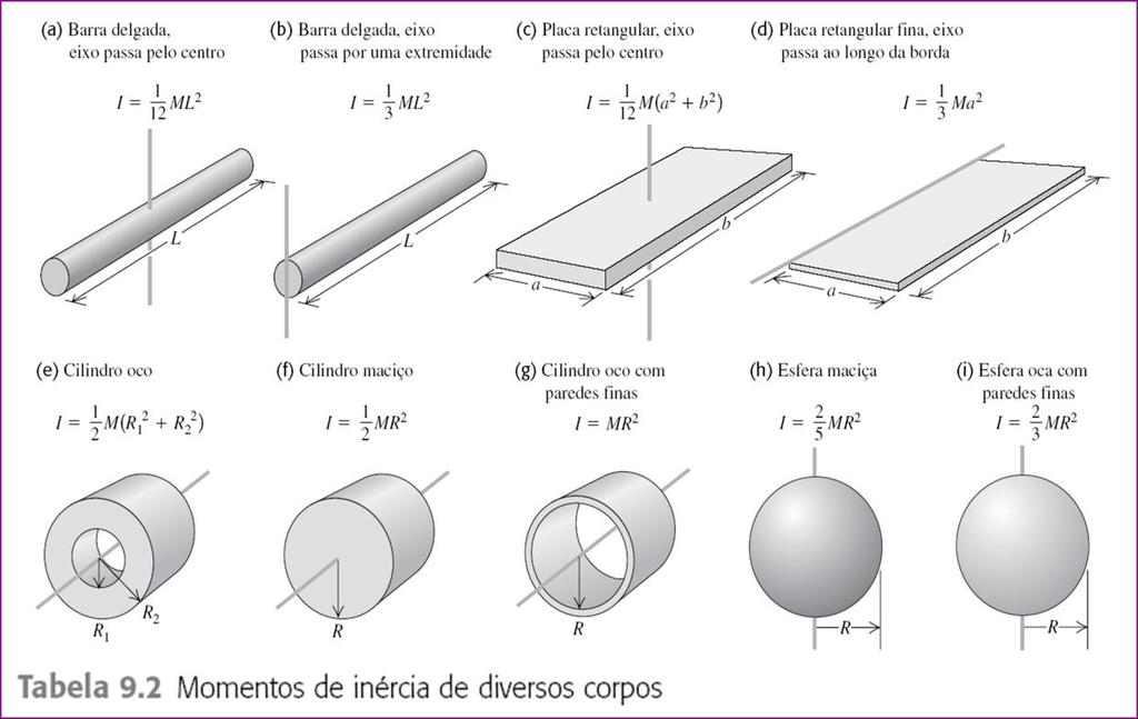 Exemplo 2 Um cabo leve, flexível e não deformável é enrolando diversas vezes em torno da periferia de um tambor, um cilindro maciço com diâmetro de 0,120 m e massa igual a 50 Kg, que pode girar em