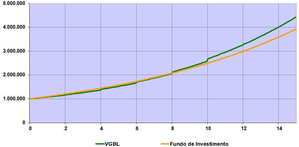 VGBL x FUNDO DE INVESTIMENTO Comparativo entre o valor líquido resgatado Premissas: Valor aplicado R$ 1.