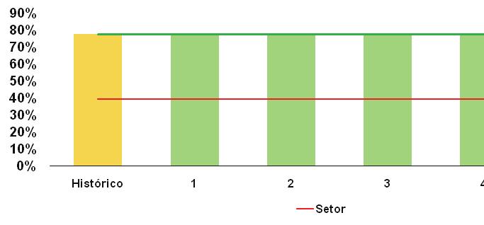 Standard Margens Operacionais As margens são os