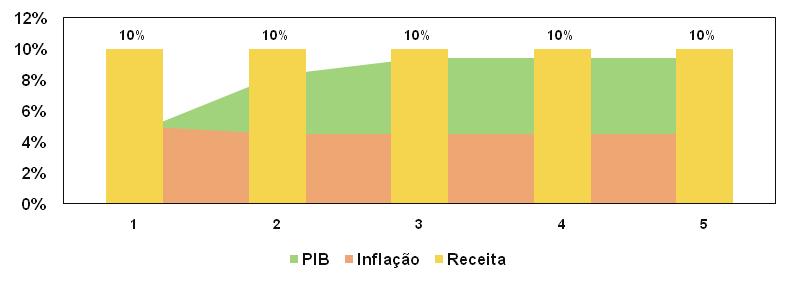 995 Vendas no Verejo - Restrita (%) -1,00 1,00 4,00 População Industrial (%) -7,00 0,00 2,50 Taxa de desemprego (% - média) 6,80 8,50 8,00 6,50 5,50 5,50 Taxa de