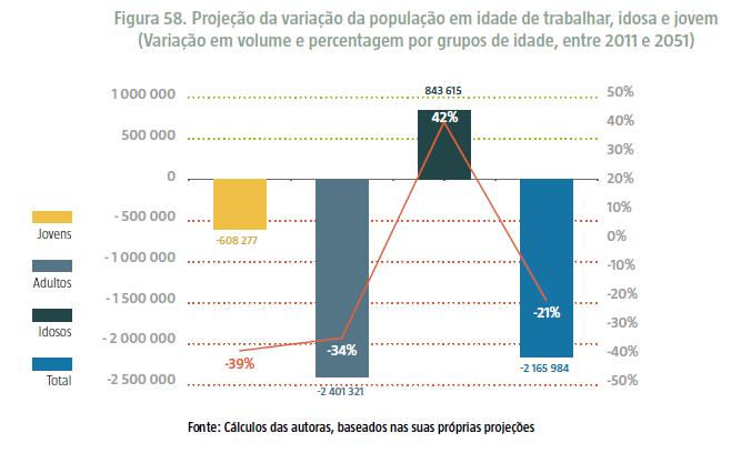 2. QUE PORTUGAL EM 2051? Quantos e como seremos? Natalidade e Fecundidade Dinâmicas Migratórias Estrutura da População Em 2011 havia 5 vezes mais idosos do que em 1900.