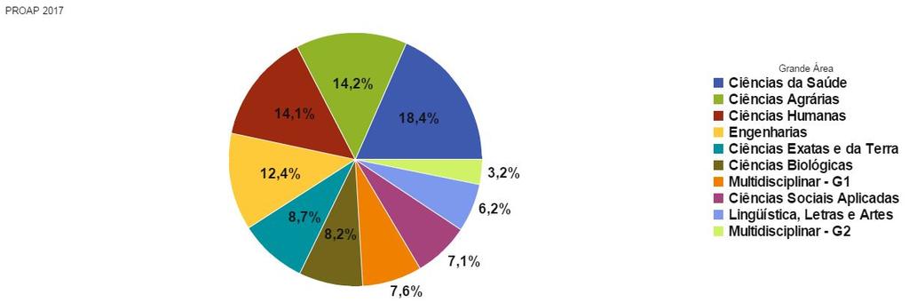 Resultados Grande Área PROAP Variação % 5,52% 2,83%