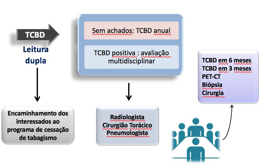 12 Figura 2 - Fluxograma do protocolo de seguimento dos participantes do estudo.