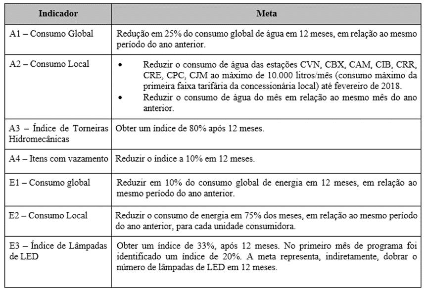 Quadro 3 - Metas dos indicadores de