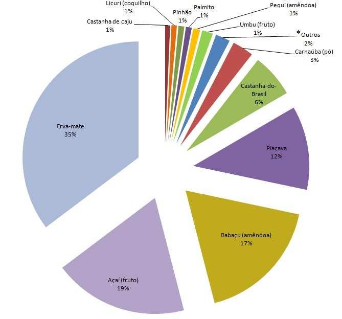 Economia de Produtos Extrativistas QUANTIDADE PRODUZIDA (Toneladas) 618.