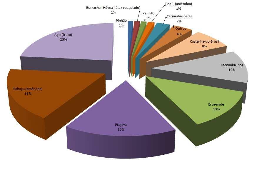 Economia de Produtos Extrativistas VALOR COMERCIALIZADO (R$) 685.359.