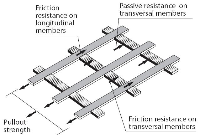 Resistência de atrito nos membros longitudinais Resistência passiva nos membros transversais Força de arrancamento Resistência de atrito nos membros transversais Figura 2.