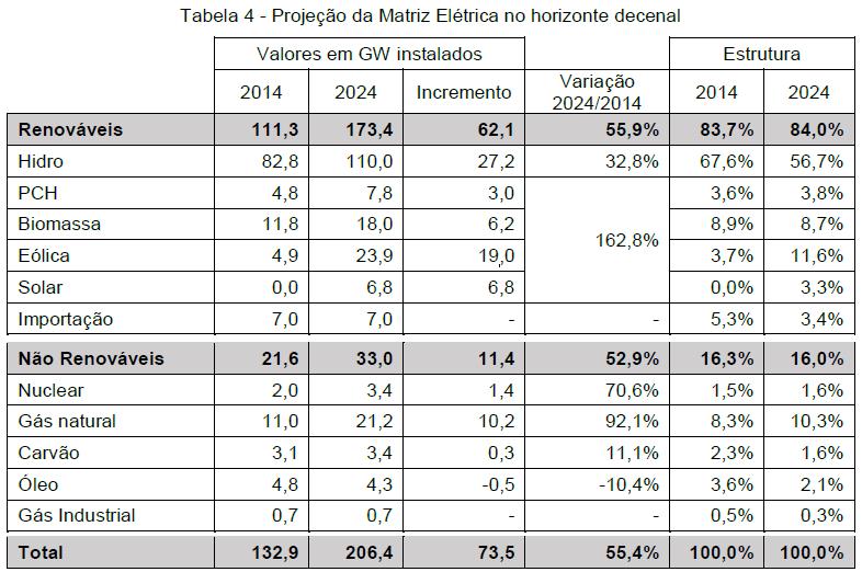 Evolução da capacidade