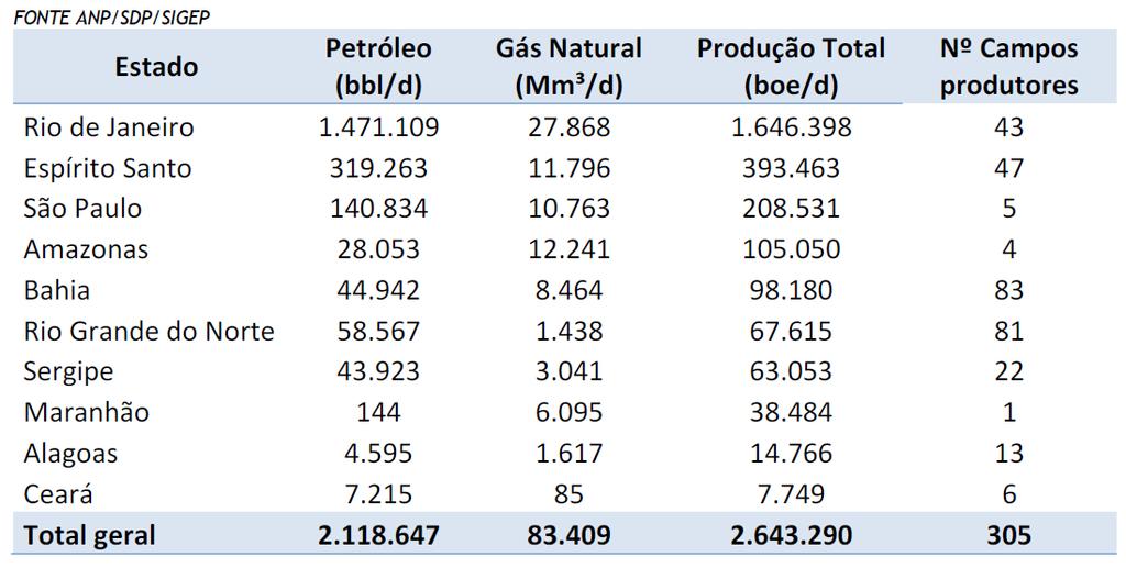 Possui o 4º campo com maior produção de gás
