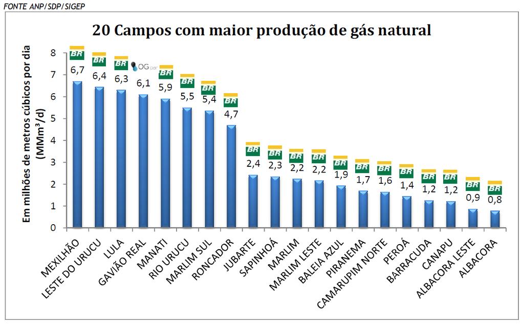 GÁS Maranhão é o 8º Estado produtor de óleo e gás