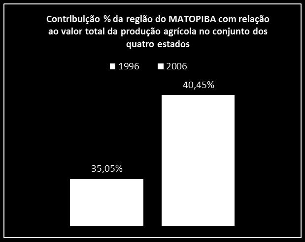 405,46 % de contribuição da região do MATOPIBA no valor total da produção agrícola no conjunto dos quatro Estados, no ano de 1996 35,05% Conjunto dos