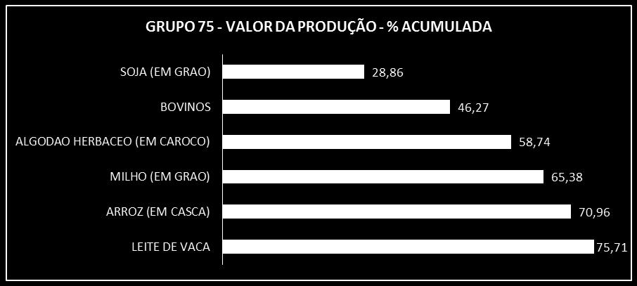 PARTICIPAÇÃO DOS PRODUTOS NA PRODUÇÃO TOTAL ($) DO MATOPIBA (MÉDIA DE 2006-2008) GRUPO 75 Ordenamento decrescente da porcentagem de contribuição para o valor total e porcentagem acumulada CONJUNTO