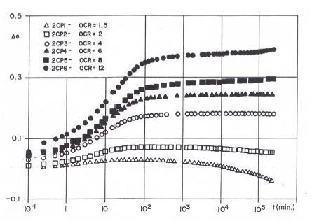 35 Ou ainda, em função da deformação específica ε s : C c ε s = ( ) (1 N) log OCR 1 + e sec (14) 0 onde, ε s = deformação específica secundária final, N = C r /C c (para fins práticos, pode ser