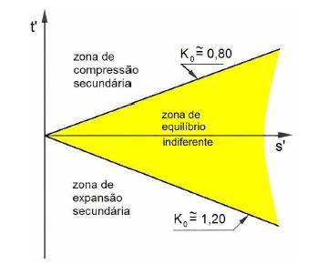 36 fim do adensamento secundário não é uma linha de k 0 = 1,0 e sim uma faixa de valores de OCR (denominado OCR secundário).