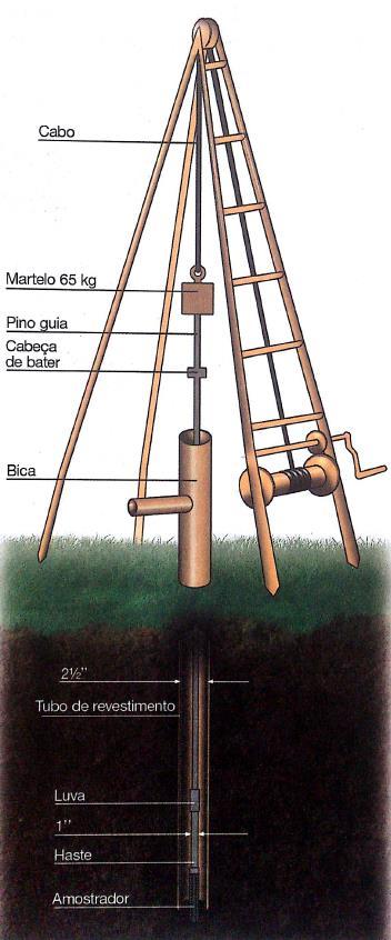 49 realizados na campanha de ensaios da presente pesquisa: a sondagem à percussão e o ensaio de piezocone. 1.4.1 Ensaio SPT A sondagem a percussão, também chamada de sondagem SPT (sigla de Standard Penetration Test ) é umensaio realizadopara conhecimento do subsolo e sua resistência ao longo da profundidade.