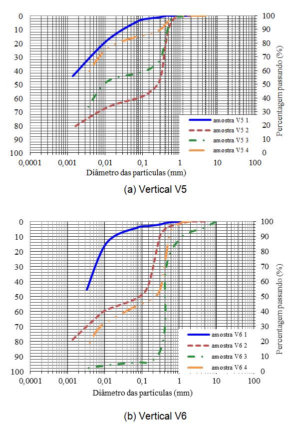 76 Figura 35 Curvas granulométricas verticais V5 e V6 (Baldez, 2013).