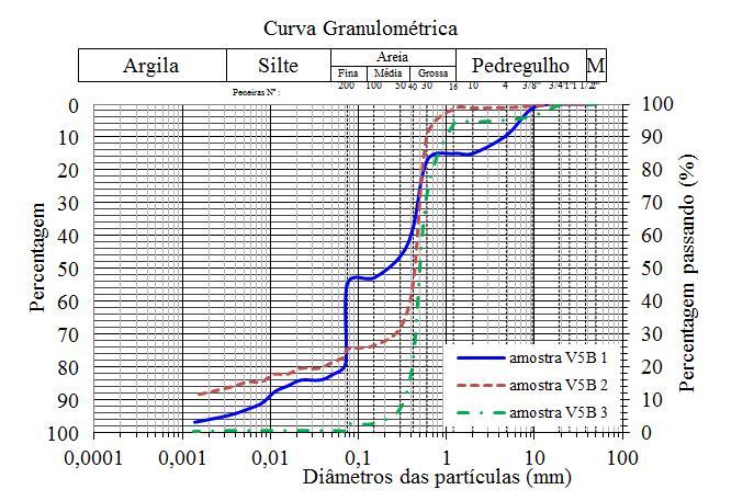 88 Tabela 10 Resultados dos ensaios de caracterização das amostras das verticais AMOSTRA V5B e V6A (Baldez, 2013).