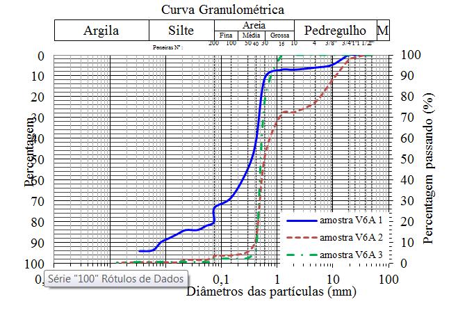 2,598 3,52 130,15 45 16 29 V6A 1 2,29 12,80 2,530 3,68 136,74 103 34 69 Figura 46- Curvas granulométricas das