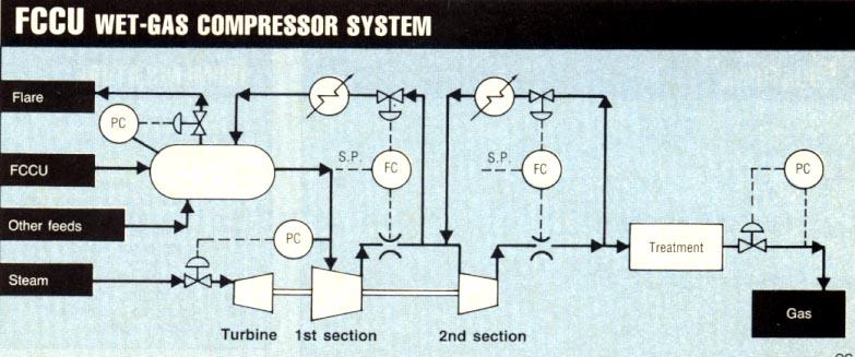Compressor de gás da UFCC- RPBC 45 Controle da máquina O controle anti-surge que existia na máquina era um PID simples, cuja variável vel controlada era o diferencial de pressão o no medidor de vazão