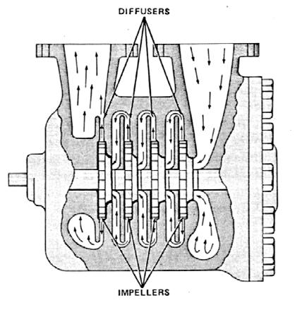 Compressores Dinâmicos de múltiplos estágios