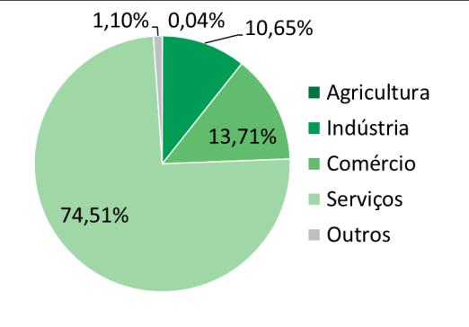 de serviços, que engloba os Bancos. Em seguida, aparecem o Comércio (13,71%) e Indústria (10,65%).