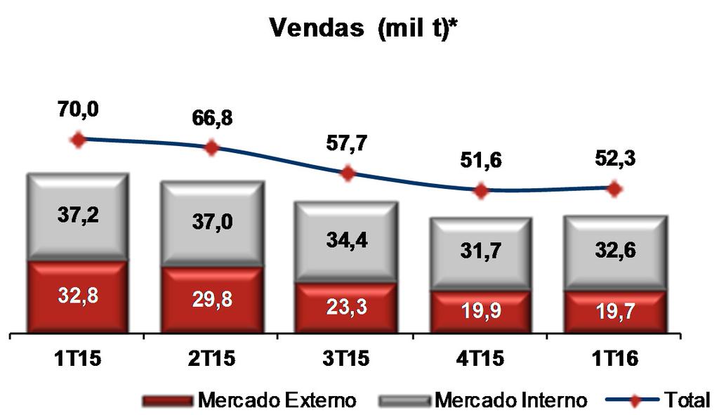 Aspectos Operacionais e Financeiros Vendas Mineral Crisotila No 1T16, o volume vendido do mineral crisotila atingiu 52,3 mil toneladas, 25,2% menor quando comparado com o mesmo período de 2015.